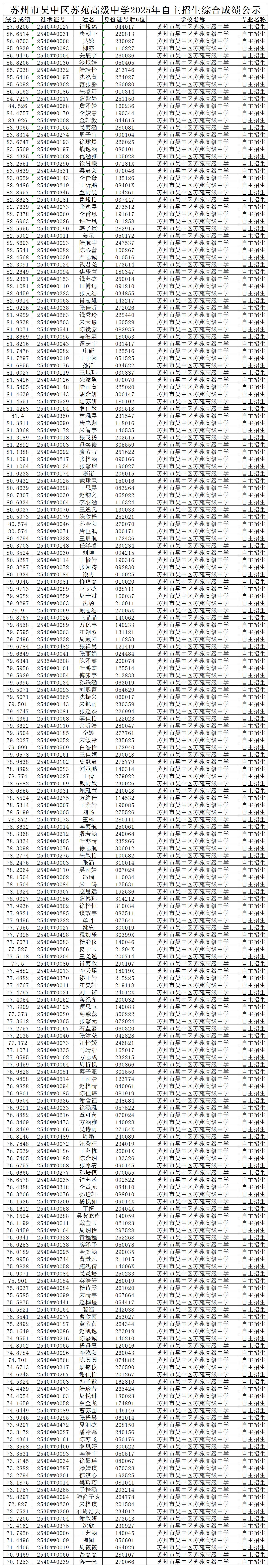 苏州市吴中区苏苑高级中学2025年自主招生综合成绩公示_Sheet3(4)