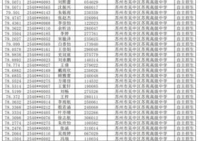苏州市吴中区苏苑高级中学2025年自主招生综合成绩公示