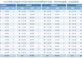 2025年度江苏省苏州市吴中区苏州市吴中区苏苑高级中学高一、高二、高三年级学生体质健康、近视率排名公示