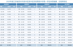 2025年度江苏省苏州市吴中区苏州市吴中区苏苑高级中学高一、高二、高三年级学生体质健康、近视率排名公示